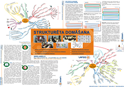 Kā 100% iegaumēt tekstus. Strukturēta domāšana. "Prāta kartes" Kā 100% iegaumēt tekstus. Strukturēta domāšana. "Prāta kartes"